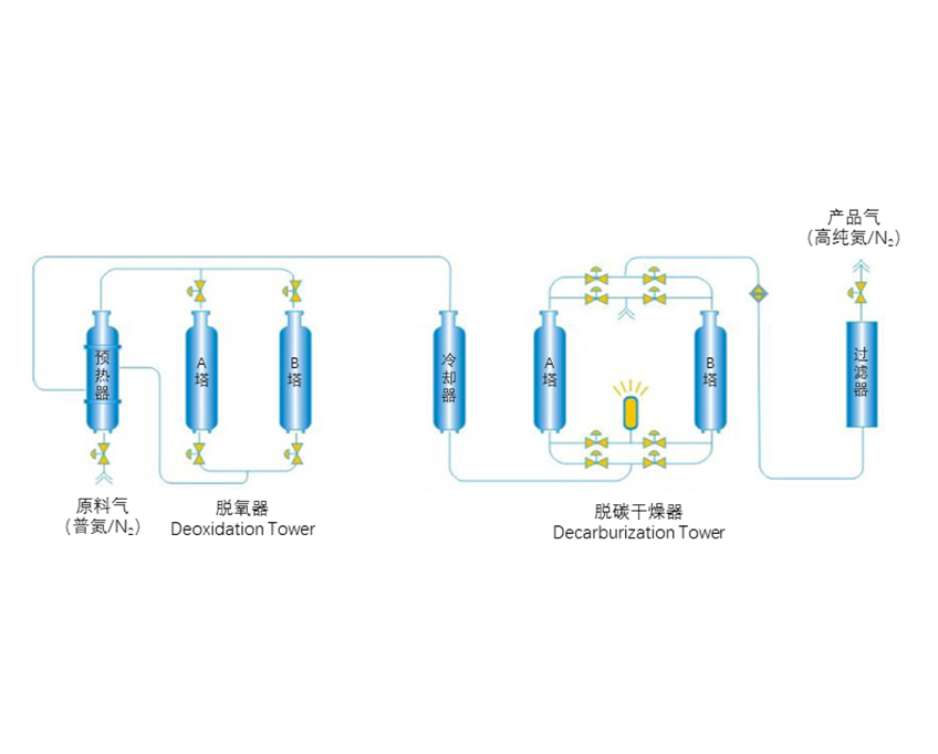 4 Carbon purifier