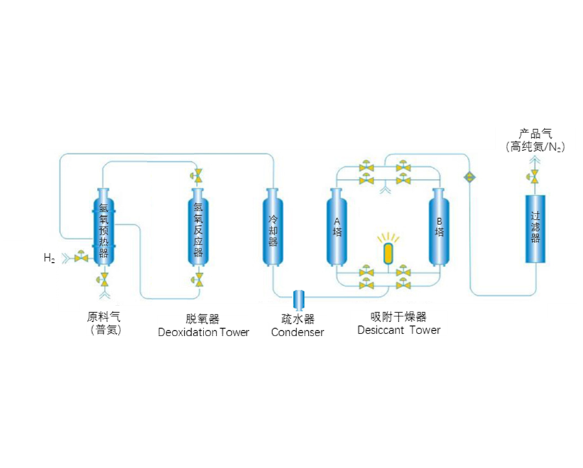 3 Hydrogen purifier