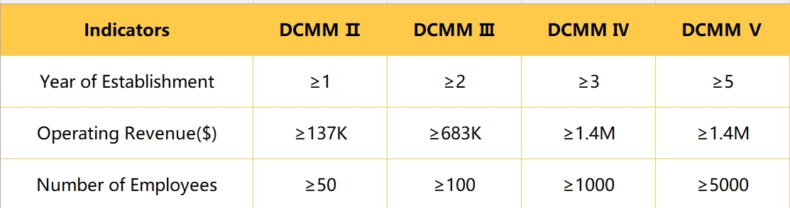 DCMM 指标项.png